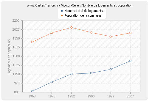 Vic-sur-Cère : Nombre de logements et population