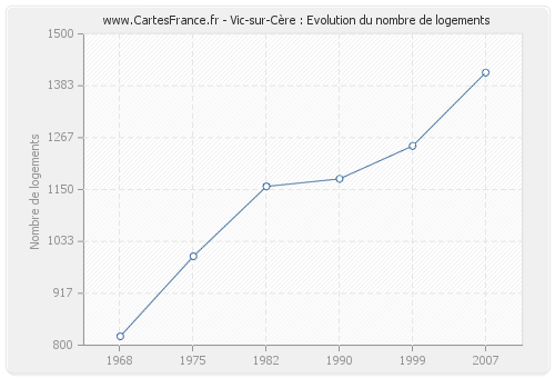Vic-sur-Cère : Evolution du nombre de logements