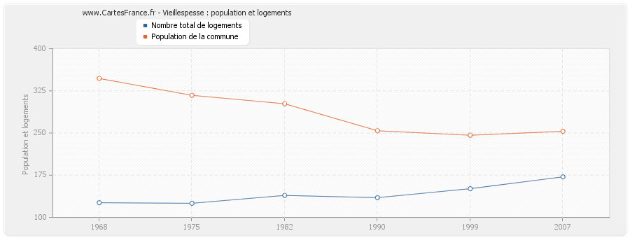 Vieillespesse : population et logements