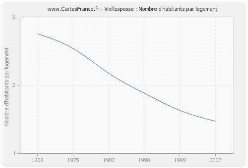 Vieillespesse : Nombre d'habitants par logement