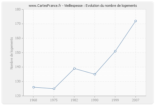 Vieillespesse : Evolution du nombre de logements