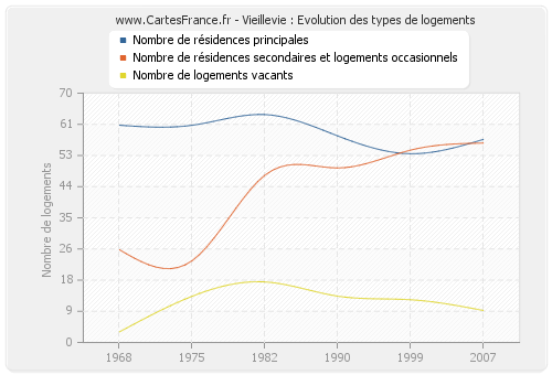 Vieillevie : Evolution des types de logements