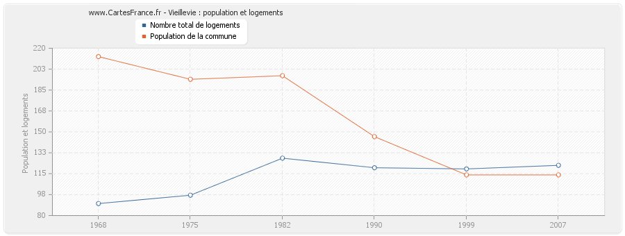 Vieillevie : population et logements