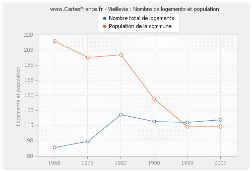 Vieillevie : Nombre de logements et population