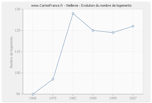 Vieillevie : Evolution du nombre de logements