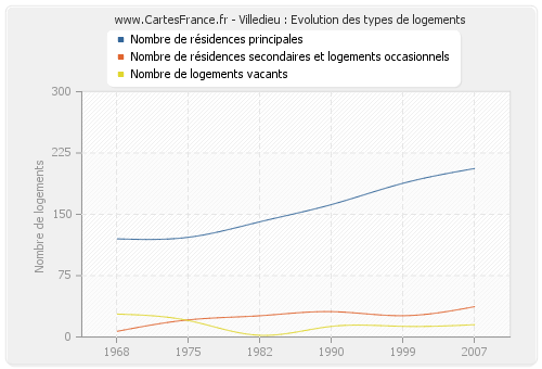 Villedieu : Evolution des types de logements