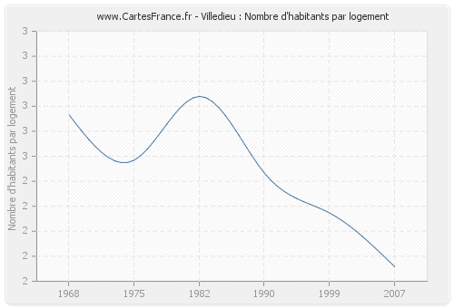 Villedieu : Nombre d'habitants par logement