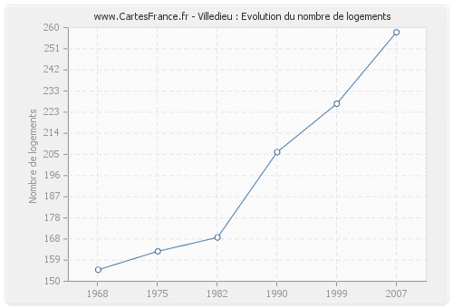 Villedieu : Evolution du nombre de logements