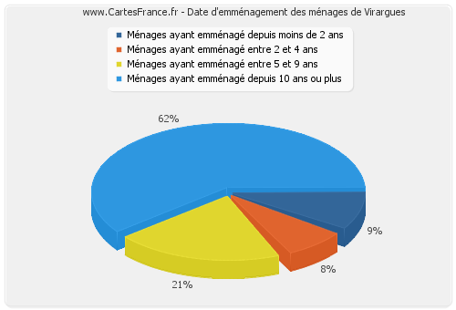 Date d'emménagement des ménages de Virargues