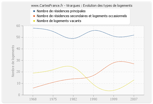 Virargues : Evolution des types de logements