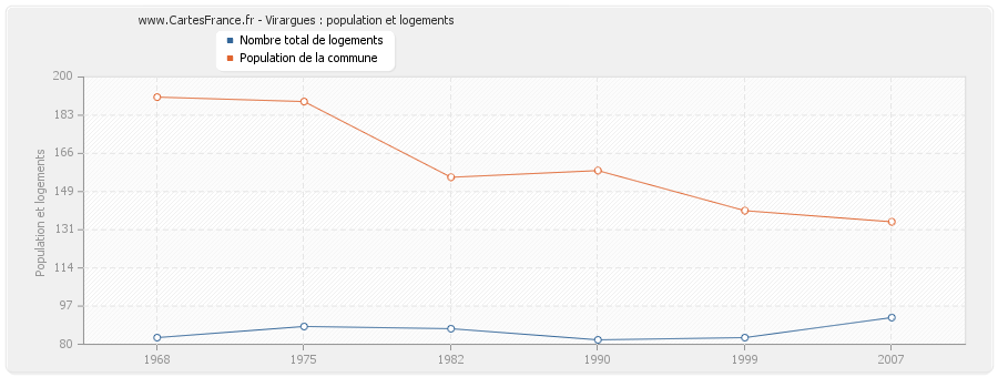 Virargues : population et logements