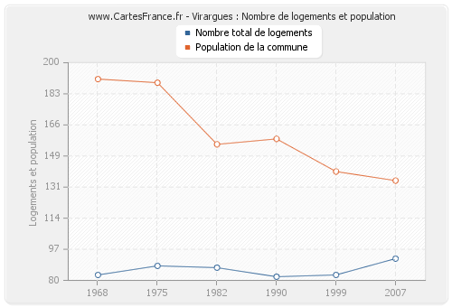 Virargues : Nombre de logements et population
