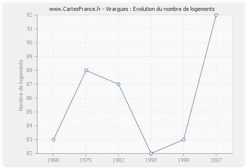 Virargues : Evolution du nombre de logements