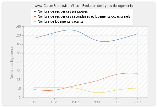 Vitrac : Evolution des types de logements