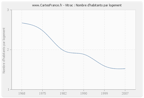 Vitrac : Nombre d'habitants par logement