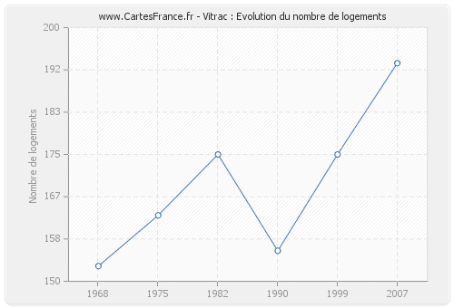 Vitrac : Evolution du nombre de logements