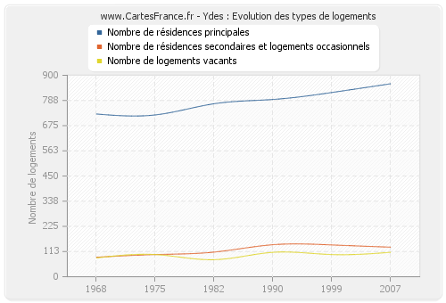 Ydes : Evolution des types de logements