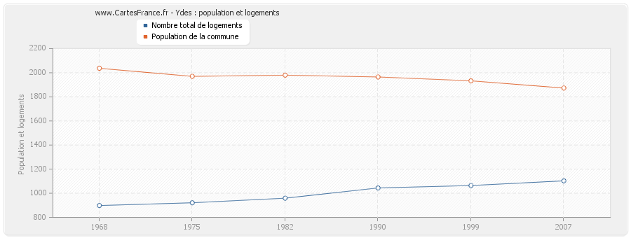 Ydes : population et logements