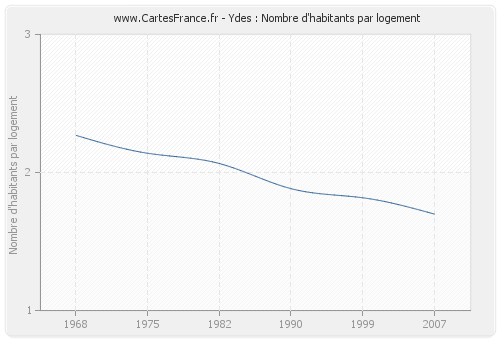 Ydes : Nombre d'habitants par logement