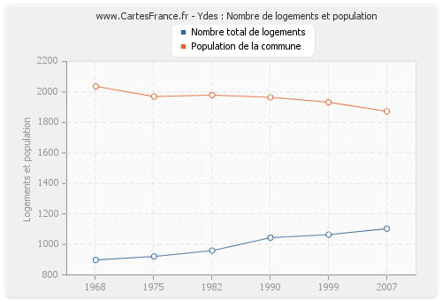 Ydes : Nombre de logements et population