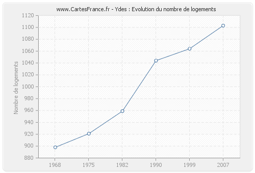 Ydes : Evolution du nombre de logements