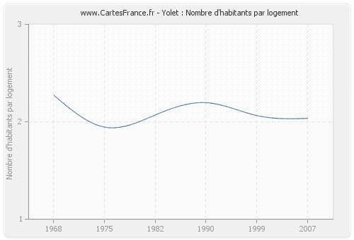 Yolet : Nombre d'habitants par logement