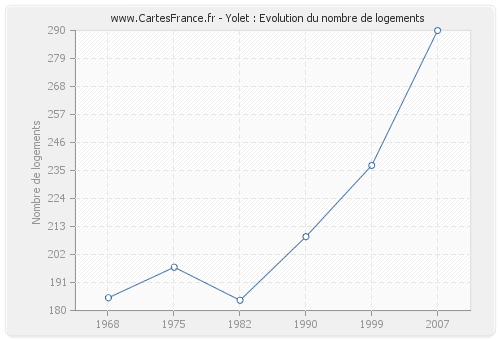 Yolet : Evolution du nombre de logements
