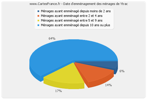 Date d'emménagement des ménages de Ytrac