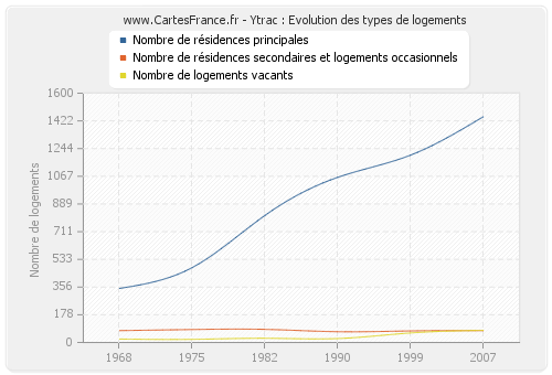 Ytrac : Evolution des types de logements