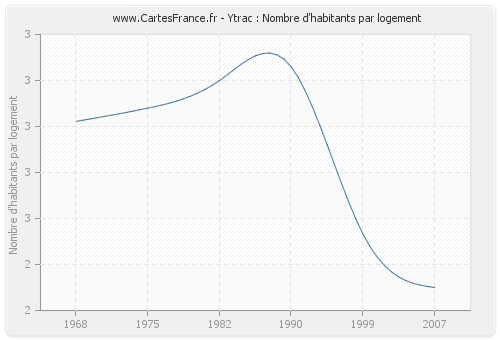 Ytrac : Nombre d'habitants par logement