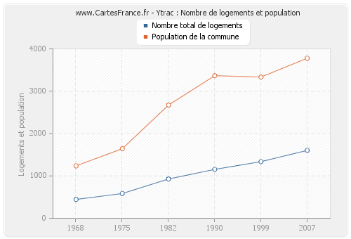 Ytrac : Nombre de logements et population