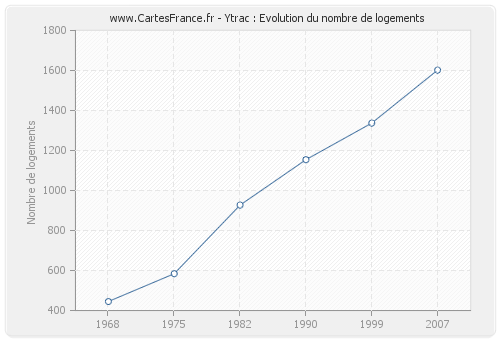 Ytrac : Evolution du nombre de logements