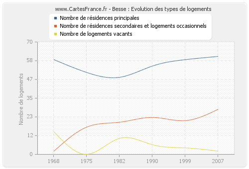 Besse : Evolution des types de logements