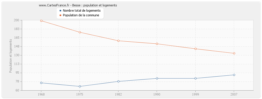 Besse : population et logements