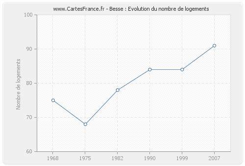 Besse : Evolution du nombre de logements