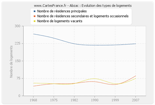 Abzac : Evolution des types de logements