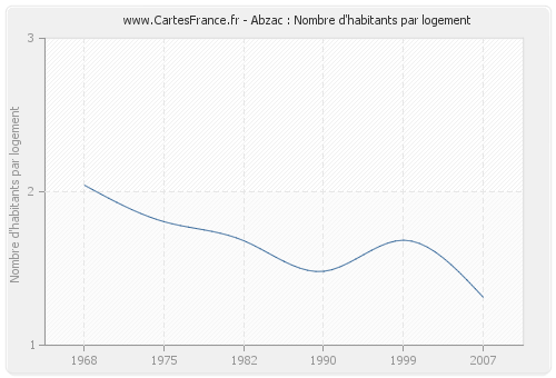 Abzac : Nombre d'habitants par logement