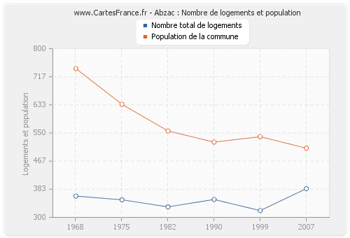 Abzac : Nombre de logements et population