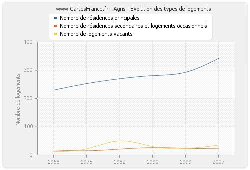 Agris : Evolution des types de logements