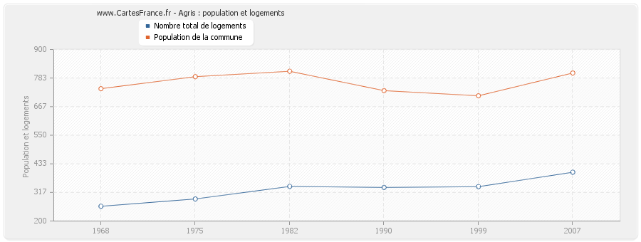 Agris : population et logements