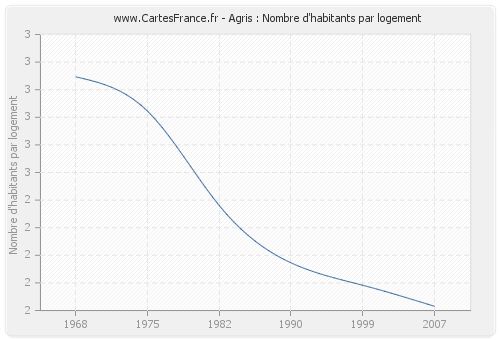 Agris : Nombre d'habitants par logement
