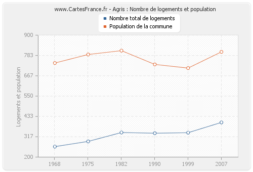 Agris : Nombre de logements et population