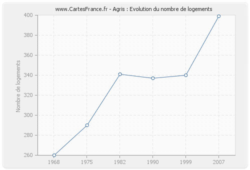 Agris : Evolution du nombre de logements