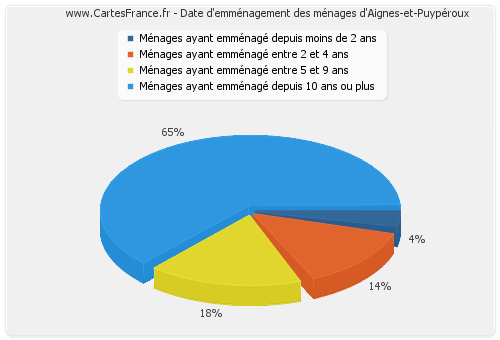 Date d'emménagement des ménages d'Aignes-et-Puypéroux