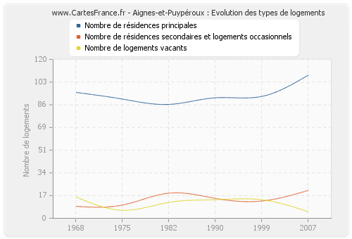 Aignes-et-Puypéroux : Evolution des types de logements