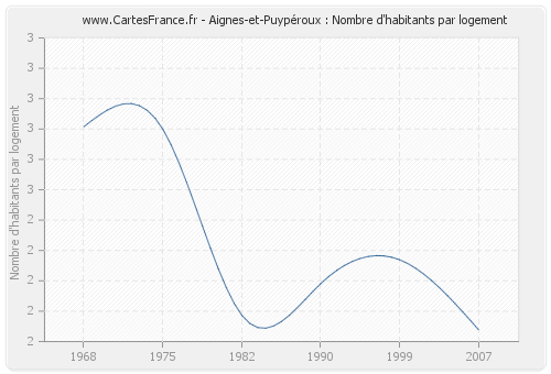 Aignes-et-Puypéroux : Nombre d'habitants par logement