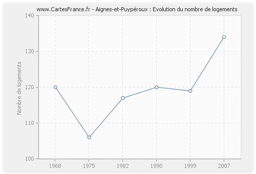Aignes-et-Puypéroux : Evolution du nombre de logements
