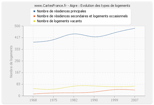 Aigre : Evolution des types de logements