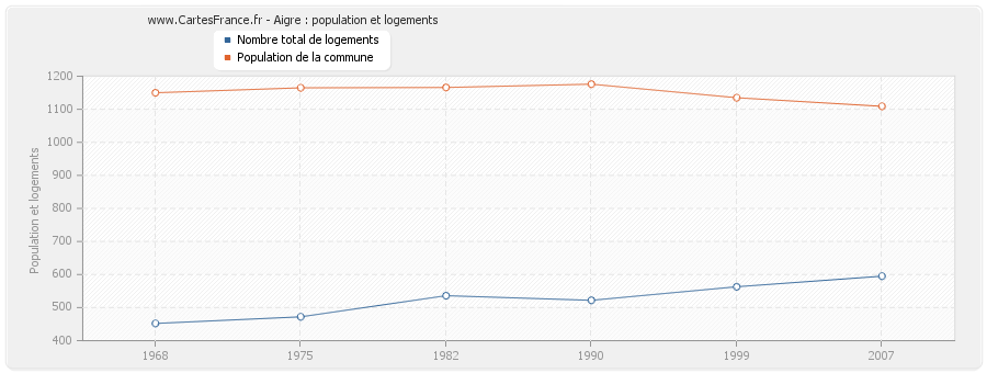 Aigre : population et logements