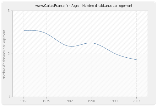 Aigre : Nombre d'habitants par logement